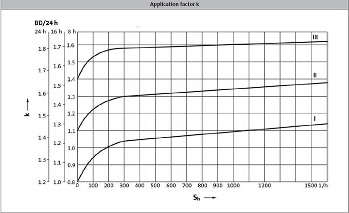 Lenze Application Factor k